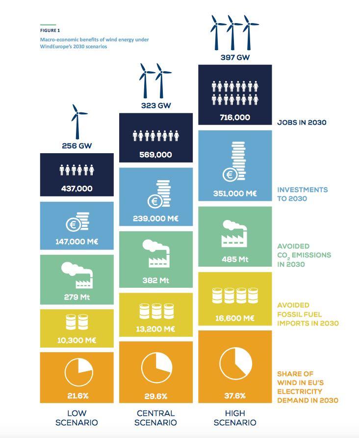 Vindenergi i EU: Scenarier fram til 2030 September 2017 I henhold til EU-kommisjonen