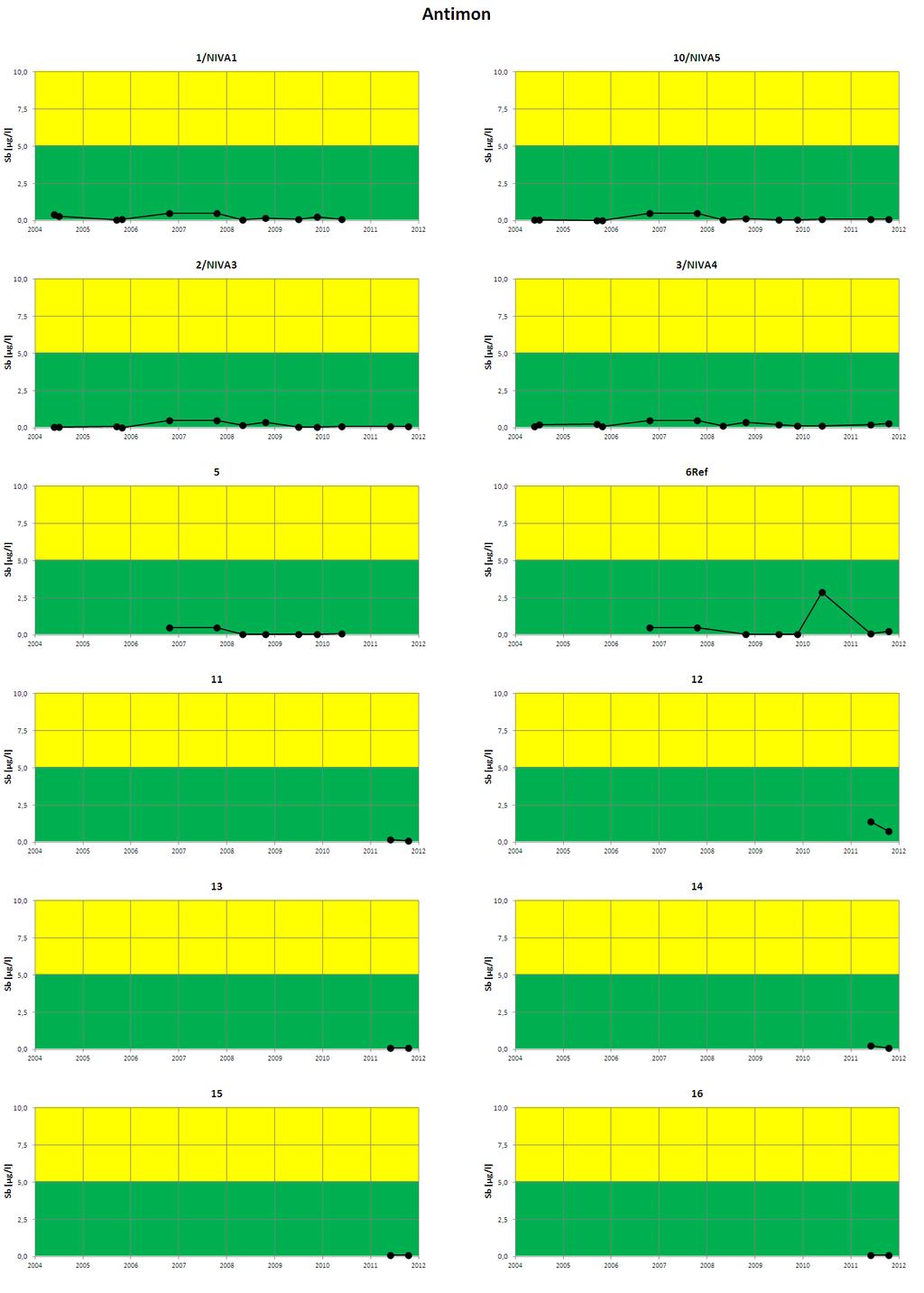 Figur 5. Analyseresultater for antimon i perioden 2004-2011. Før 2010 ble analyseresultater under deteksjonsgrensen (dg) rapportert som dg/2.