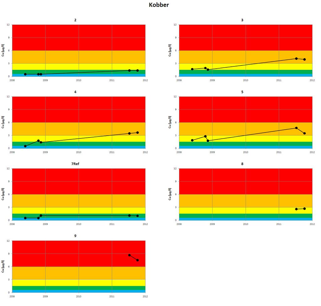 Figur 2. Analyseresultater for kobber i perioden 2008-2011.