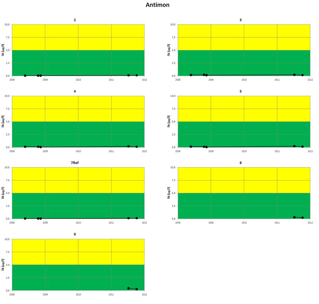 Figur 5. Analyseresultater for antimon i perioden 2008-2011. Før 2010 ble analyseresultater under deteksjonsgrensen (dg) rapportert som dg/2.