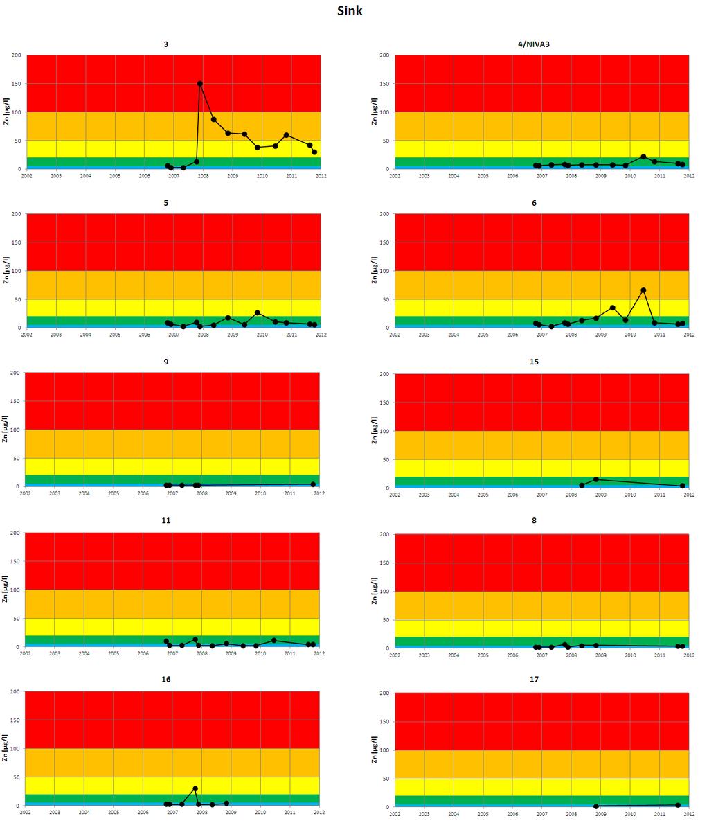 Figur 4. Analyseresultater for sink i perioden 2006-2011.