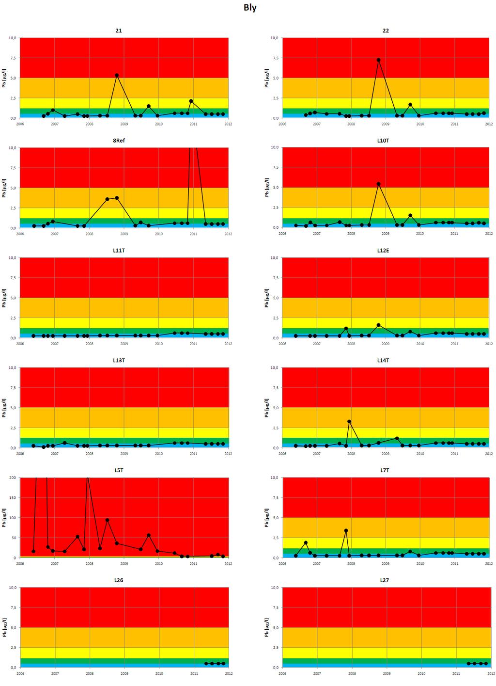 Figur 3. Analyseresultater for bly i perioden 2006-2011. Før 2010 ble analyseresultater under deteksjonsgrensen (dg) rapportert som dg/2.