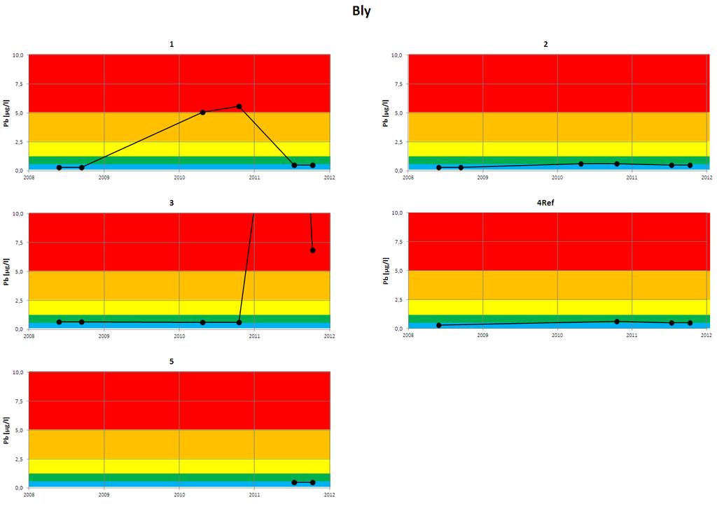 Figur 3. Analyseresultater for bly i perioden 2008-2011.