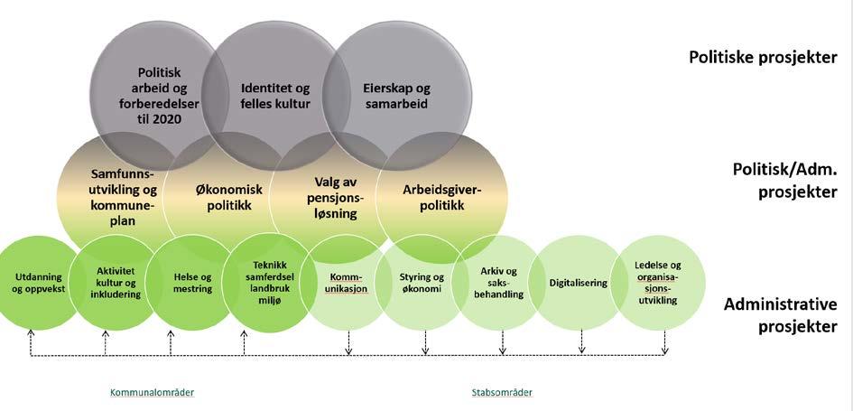 Administrative delprosjekt Delprosjektleder rapporterer til prosjektleder/ny rådmann, som innstiller til fellesnemnda.