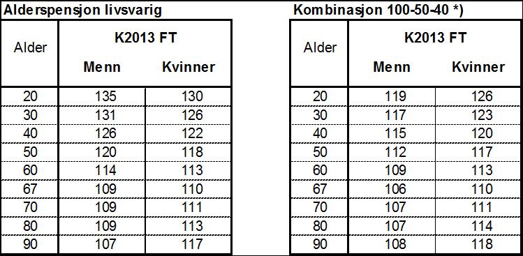 Konsekvenser av Finanstilsynets krav Tabellene viser netto reserver (premier) i prosent av tilsvarende ved gjeldende