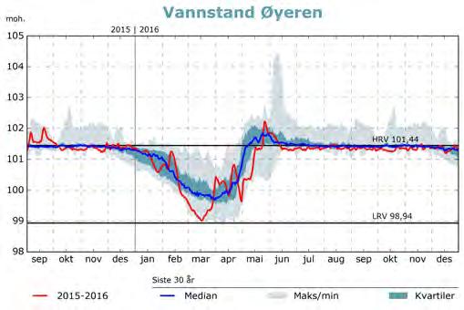 I etterkant av vårflommen ble magasinet tappet ned på grunn av en måneds revisjon og stans i Bøhnsdalen kraftverk i juli. Vannstanden steg gjennom revisjonsperioden.