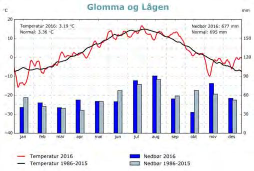 I Vinstravassdraget var det opp mot normale snømengder.