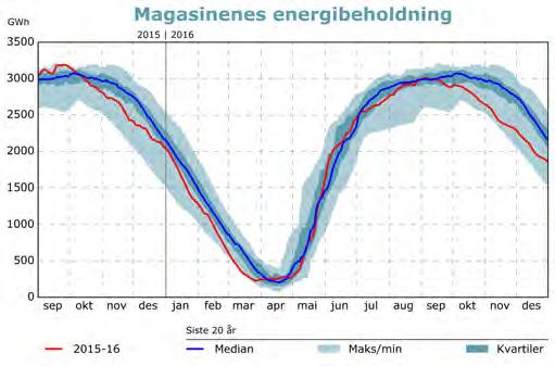 % og 91 % fyllingsgrad. Laveste energibeholdning våren 2016 var 229 GWh, som tilsvarer 6,9 % fyllingsgrad.