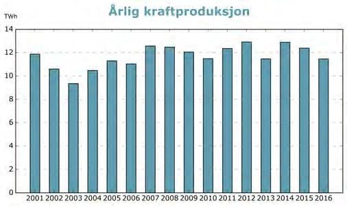 I 2016 produserte kraftverkene i Glommavassdraget totalt 11,43 TWh, som er 0,9 % mindre enn normalt (1986-2015).