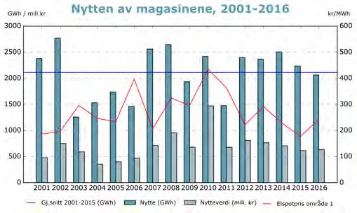 Nytten var spesielt stor i januar da det var tidvis meget gode priser, og i månedene oktober-desember da magasinene ble tappet hardere