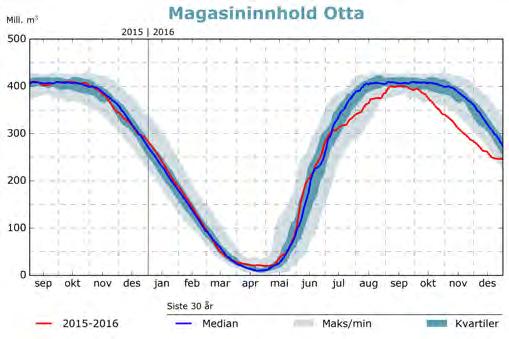 Otta: Breidalsvatn-Raudalsvatn-Aursjoen-Tesse I Ottadalen var det stort sett normal magasinutvikling gjennom høsten/vinteren 2015/2016, samt gjennom tappesesongen fram til våren.