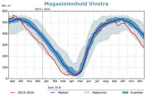 Vinstra: Bygdin-Vinsteren-Heimdalsvatn-Kaldfjorden-Øyangen-Olstappen I alle magasiner i Vinstravassdraget var det tidlig nedtapping høsten/vinteren 2015/2016 på grunn av forberedelser til lang stans