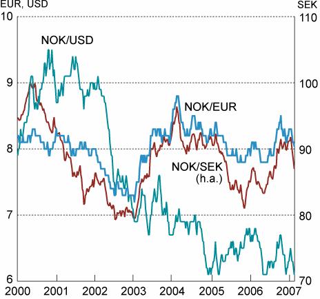 Figur 3.2 Utviklingen i norske kroner pr euro og amerikansk dollar (venstre akse) og svenske kroner (høyre akse). Fallende kurve angir sterkere kronekurs Kilde: Norges Bank Figur 3.
