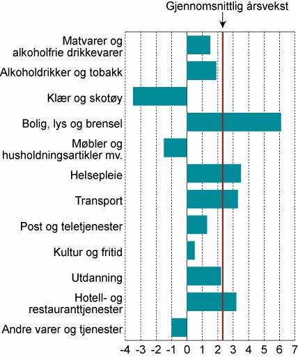 2.1.2 Prisutviklingen for ulike konsumgrupper I tabell 2.2 og figur 2.5 er konsumprisindeksen inndelt etter konsumgrupper. Figur 2.5 Konsumprisindeksen.