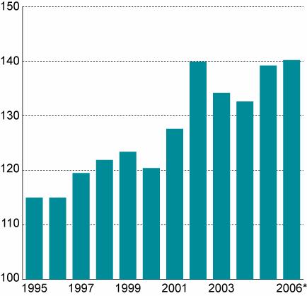 Endringene av relativt lønnsnivå fra 2005 til 2006 er beregnet ved at nivået for 2005 er framskrevet ved hjelp av arbeidskraftkostnadsindekser, korrigert for valutakursendringer.