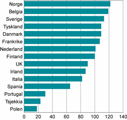 3.4.3 Internasjonale sammenlikninger av lønnskostnader per timeverk for alle ansatte (funksjonærer og arbeidere) i industrien Figur 3.7 og vedleggstabell 4.