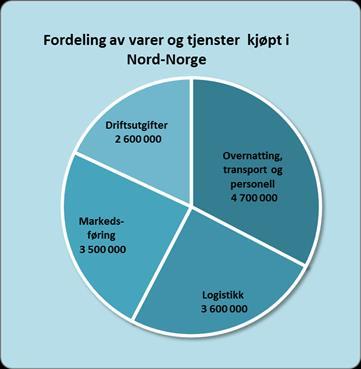 5.3 Regionale leveranser Vurdert som bransje er den profesjonelle sykkelrittbransjen en ny næring i Nord-Norge, og det er naturlig at leverandørnæringen opp mot denne type arrangement