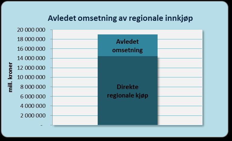 I 2014 utgjorde ARN sine kjøp av varer fra regionale aktører i Nord-Norge 46 % av de samlede innkjøpskostnadene til selve arrangementet.