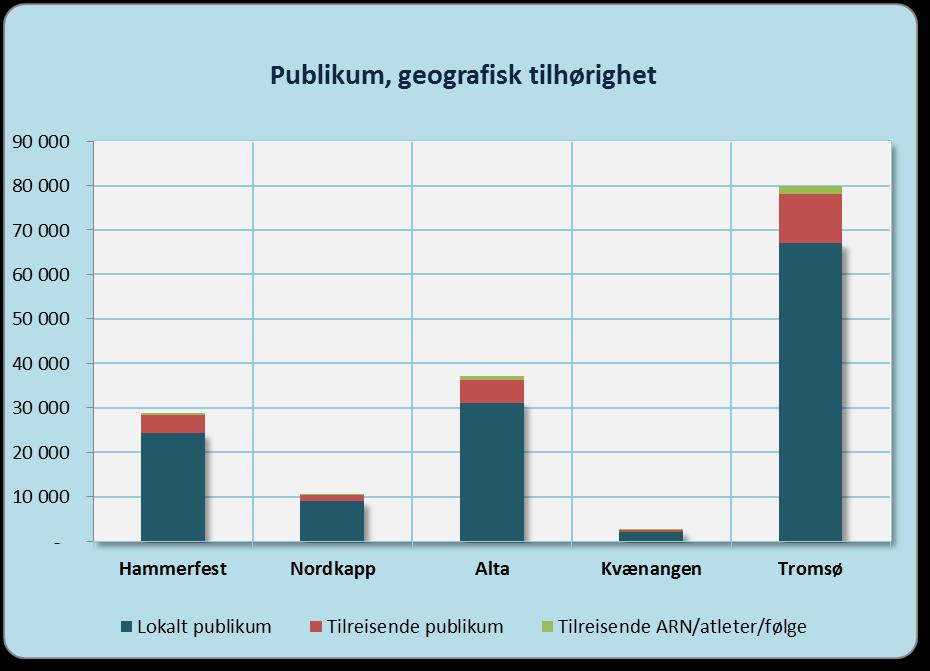 Beregningen er gjort ved å legge sammen antall tilskuere per dag.