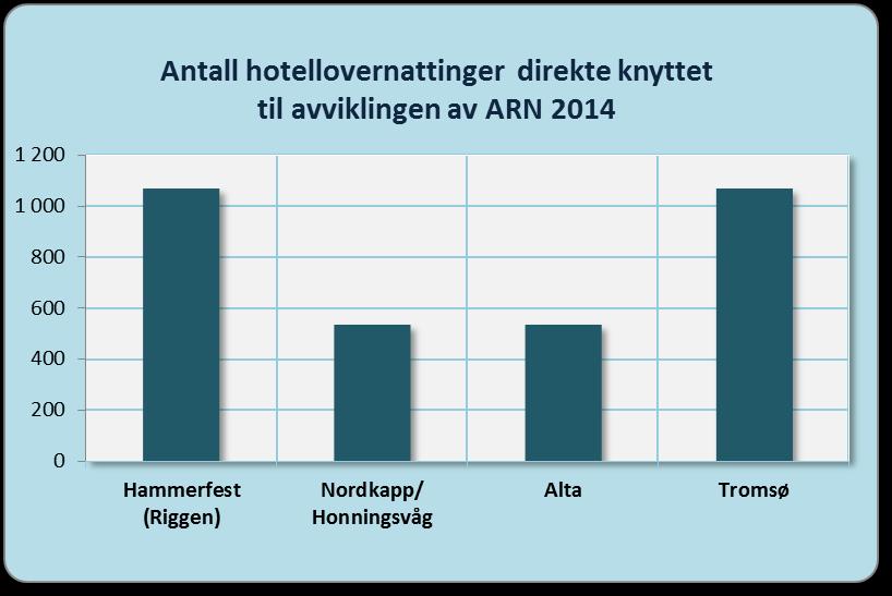 Avledet regional etterspørsel fra publikumsaktiviteten De samlede lokale økonomiske ringvirkningene fra publikumsoppslutningen er på ca. 55 millioner kroner.