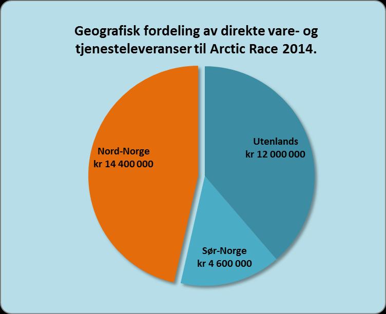 Vurdering av økonomiske og markedsmessige ringvirkninger for 2014 5 Direkte økonomiske ringvirkninger knyttet til ARN sin planlegging og gjennomføring Arctic Race har en uttalt strategi om i størst