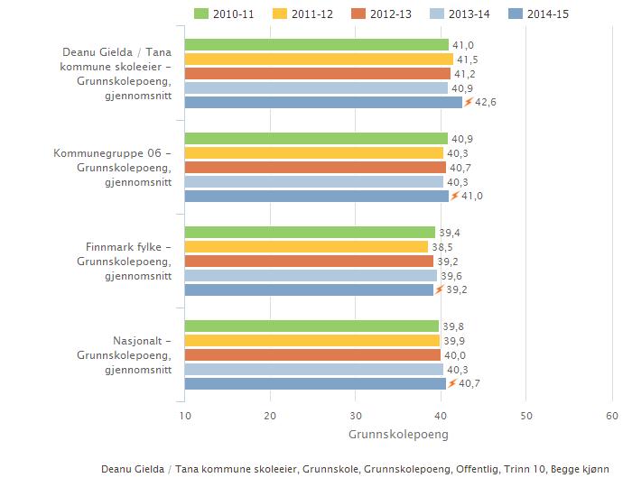 Deanu Gielda / Tana kommune skoleeier Sammenlignet geografisk Fordelt på periode Offentlig Trinn 10 Begge kjønn Grunnskole Illustrasjonen er hentet fra Skoleporten Skoleeiers egenvurdering