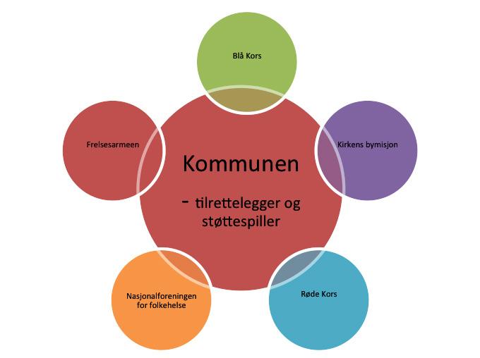 Senter for omsorgsforskning Sør Prosjektet skal styrke samhandling mellom de frivillige organisasjonene og det offentlige, for på denne måten ta grep