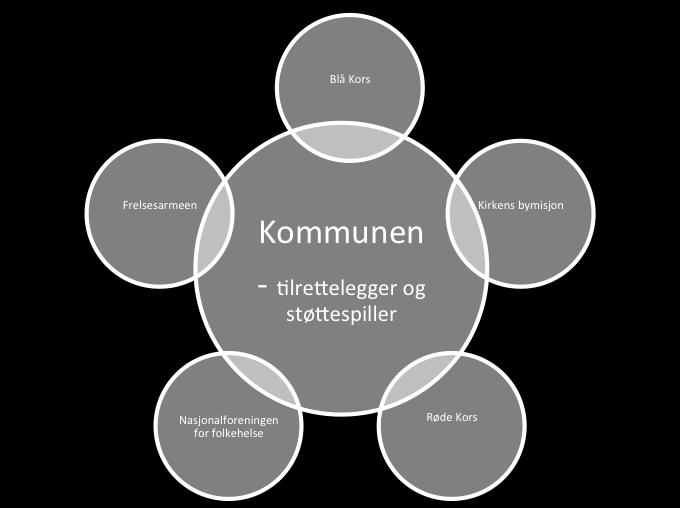 Organisasjonene vil jobbe parallelt med : Etablere, vedlikeholde og videreutvikle egne tiltak I et samarbeid å etablere en ordning av frivillige