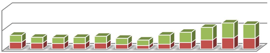 Ved utgangen av 2018 er lånegjelden foreslått redusert til 110,4 millioner kroner. Det er budsjettert med ekstraordinær nedbetaling av lån i 2018.