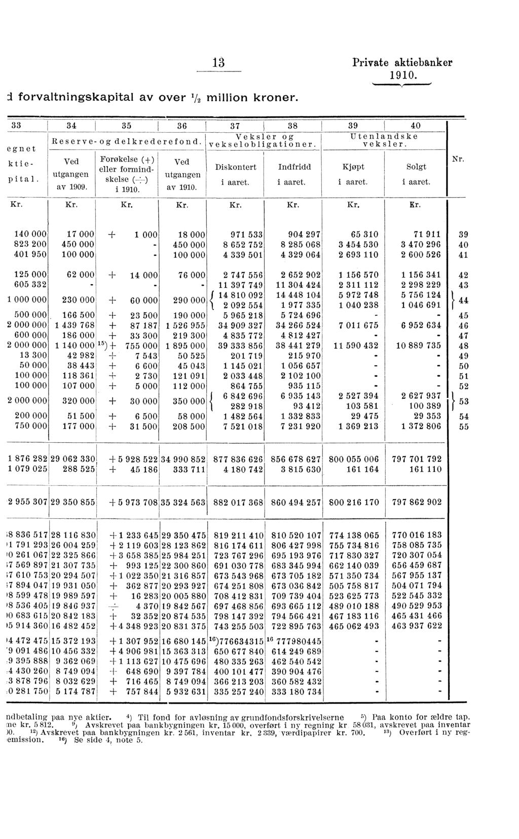 :1 forvaltningskapital av over '/ million kroner. 13 Private aktiebanker 1910. 33 34 3 I 3 37 38 39 40 Veksler og Utenlandske Reserve- og delkrederefond. vekselobligationer. veksler.