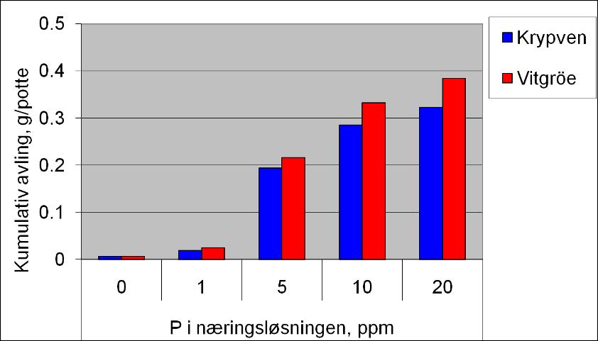 Gjødsling over 5 ppm P, dvs. 0.