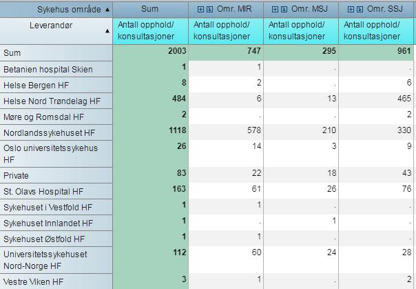 Tabell 11: Drg ØYE som HSYK produserte selv i 2016, som hittil i 2017 har reist ut.