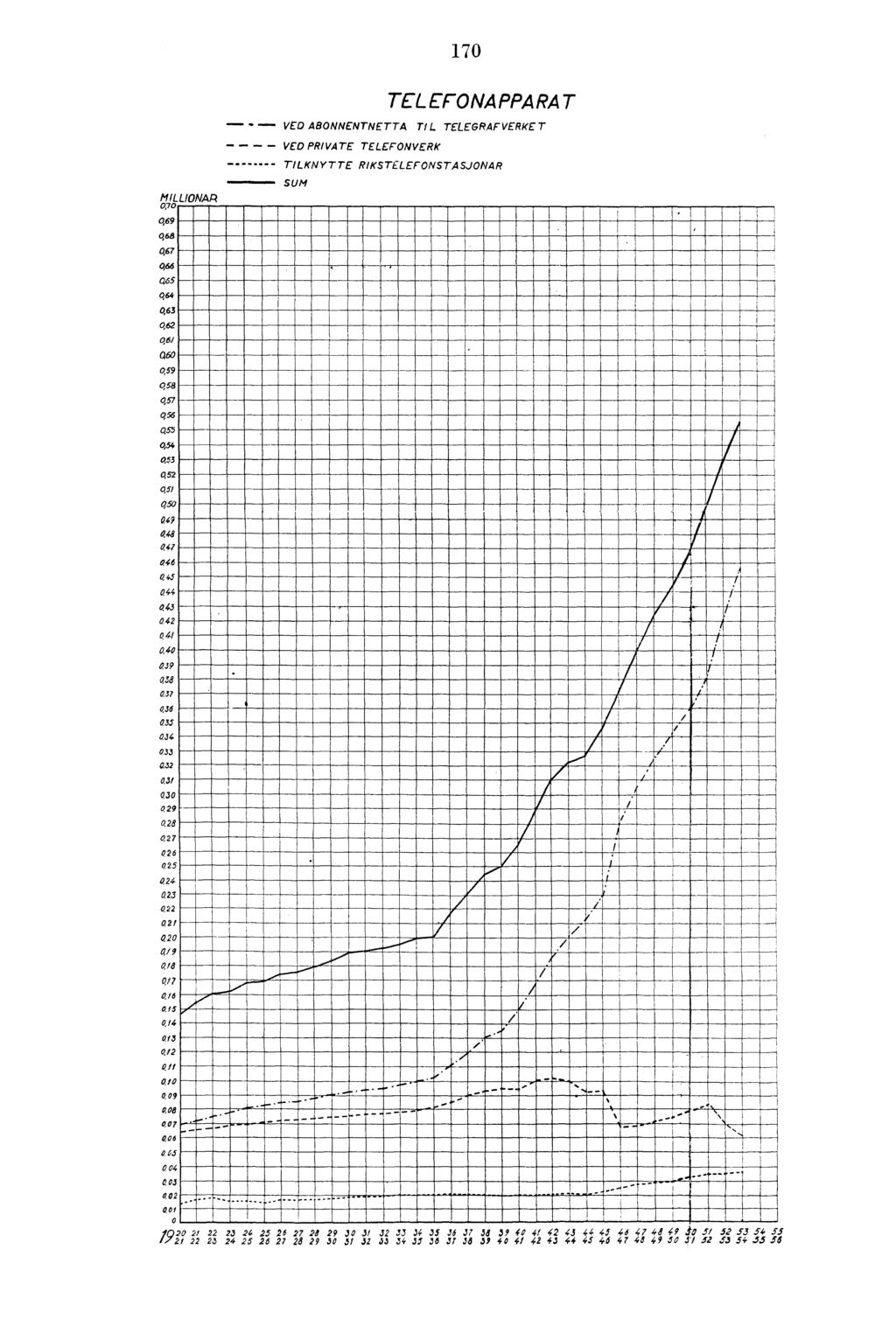 :: 6 9 68 67 66 MILLIONAP 4 4 aos 64 63 70 TELEFONAPPARAT - VED ABONNENTNETTA TIL TELEGRAFVERKET VED PRVATE TELEFONVERK TILKNYTTE RIKSTELEFONSTASJONAR.0 sviy. 6 / 6 0 59 II 5 a al.