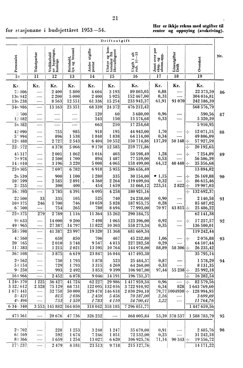 ; Her er ikkje rekna med utgifter til for siasjonane i budsjettåret 953-54. renter og oppnying (avskriving). Driftsutgift tti -'4 tdo o Nr.