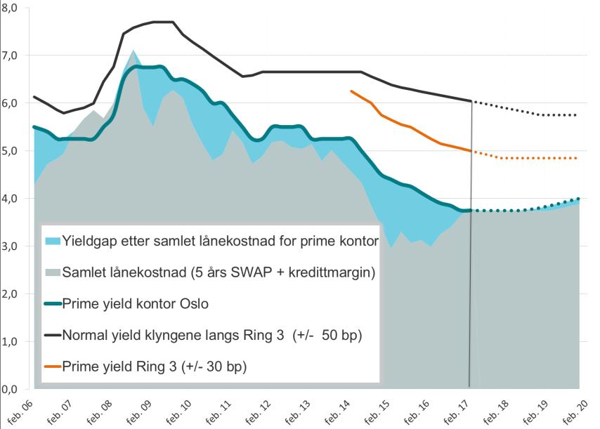 Lave renter, boligfokus og bedring i kontorleiemarkedet gir fortsatt et intenst transaksjonsmarked i Oslo/Akershus.