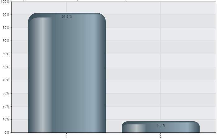 Opplever du at du har nødvendige fullmakter for å drive rasjonelt?