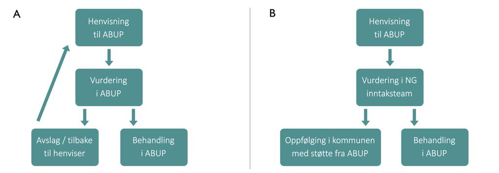 Figur 1. Henvisningsrutiner før (A) og under (B) Nytt grensesnitt. I noen tilfeller ble også den som hadde henvist saken til ABUP kontaktet.