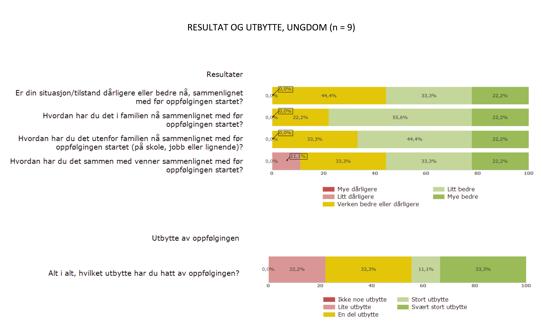 Figur 8. Grønne fargetoner viser positive svar og røde fargetoner viser negative svar. Gult er nøytralt. 4.