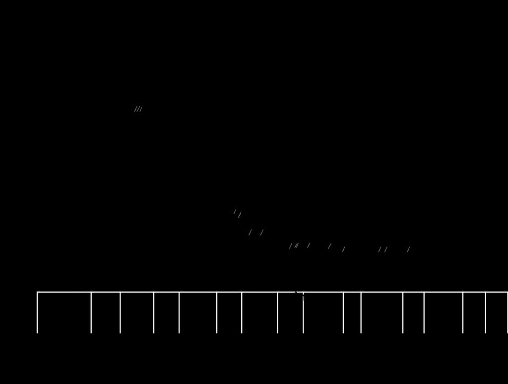 Total overlevelse Klorambucil N=118 Trinn 1a Trinn 2 Gazyvaro + klorambucil N=238 22,8 måneders median observasjonstid Rituksimab + klorambucil N=330 Gazyvaro + klorambucil N=333 18,7 måneders median