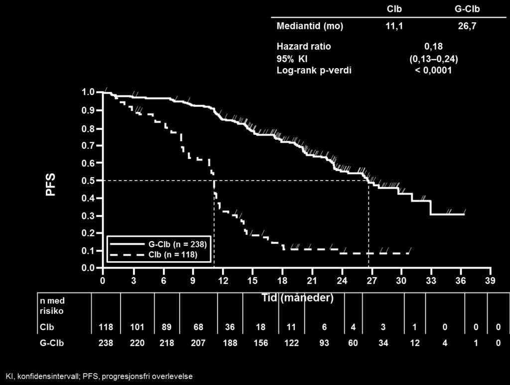 1,06] ** p-verdi (Log-Rank test, stratifisert b ) 0,0022 0,0849** IRC: (Independent Review Committee) Uavhengig evalueringskomite, PFS: Progresjonsfri overlevelse, HR: Hazard ratio, KI: