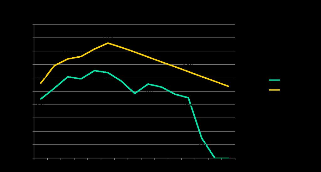 Gjeld og rentesikring (Inkl vedtatte nybygg fram til 2020)