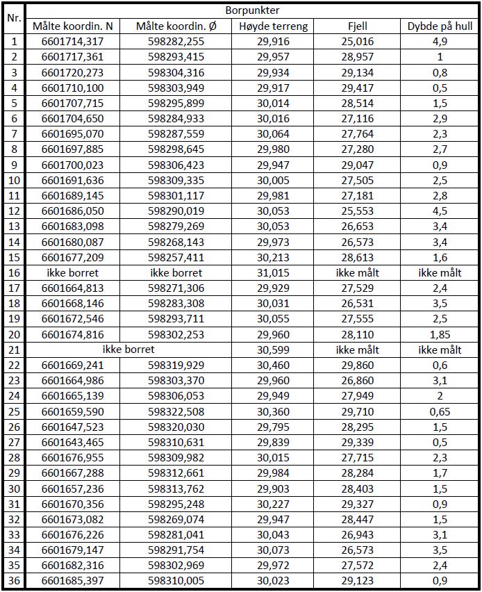 Vedlegg 1 Koordinater av borehuller, dybde