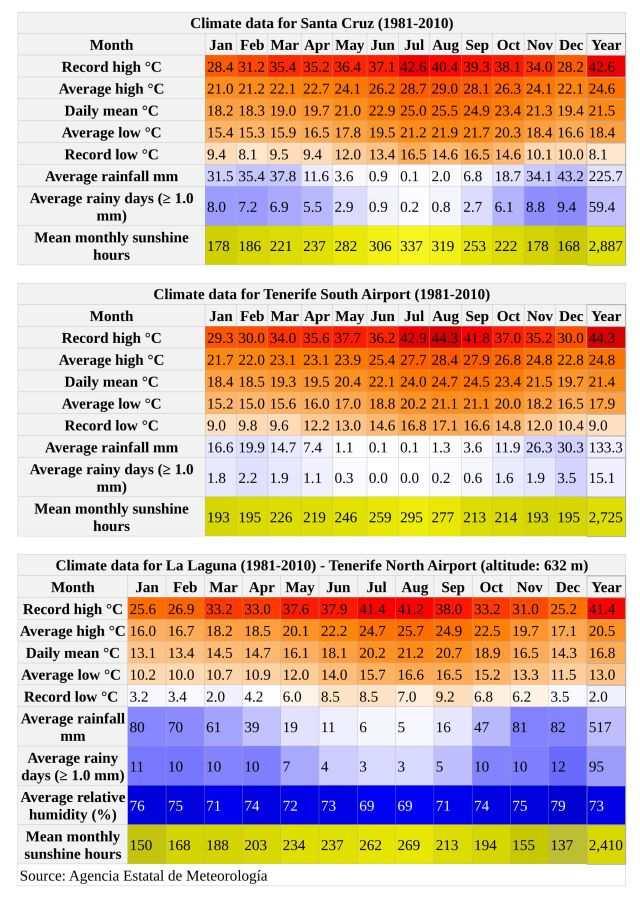 Klimaet til Los Christianos ligger under Los Christianos.