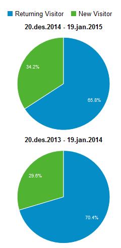 Andel nye brukere, økt fra 29,6 til 34,2% (det vil