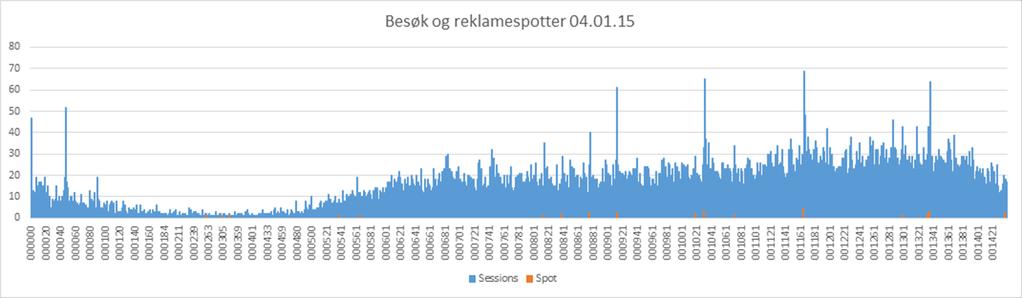 Reklamefilmen ga økt trafikk på nettsidene våre umiddelbart!