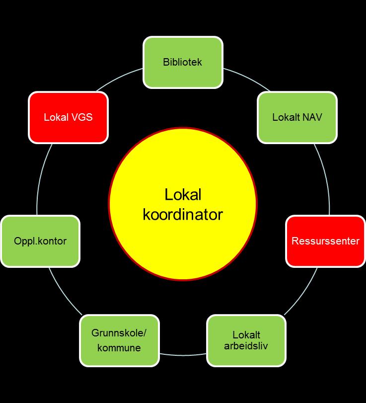 Annen nytte av lokal koordinering i lokalsamfunnet -forskjellige inngangsporter Sertifikater? Vg1, Vg2, Læreløp VO Personer med liten arbeidsevne -?