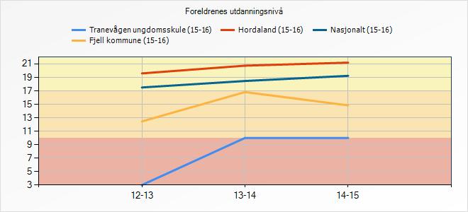 5.1.2 Refleksjon og vurdering (Her er det ikkje samsvar mellom indikatorane som viser tal frå 14-15, og overskrifta (fargekodane 15-16) i diagrammet).