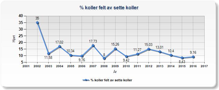 Etter som eldre dyr er mer produktive enn yngre koller, kan endringer i rekrutteringsratene skyldes både