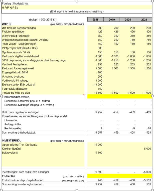 2. Kommunen tar opp 120 mill. kr i lån til finansiering av investeringer i 2018. Låneopptaket i 2018 legges til sertifikat-/pengemarkedslån eller obligasjonslån.