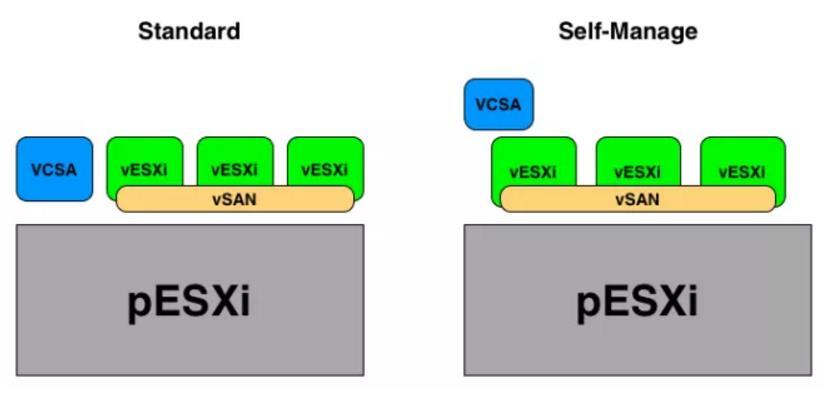 6. vcenter VMware vcenter kan installeres på en maskin som kjøre Windows eller rulles ut fra en Virtual Appliance.